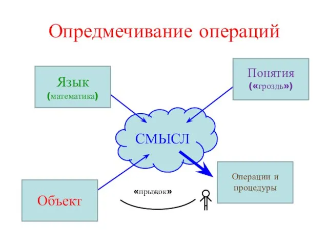 Опредмечивание операций