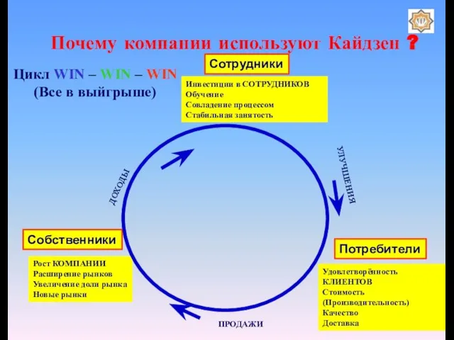 Почему компании используют Кайдзен ? Цикл WIN – WIN – WIN (Все