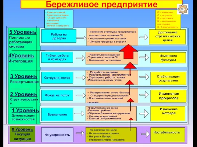 Не уверенность Бережливое предприятие Работа на доверии Гибкая работа в командах Изменение