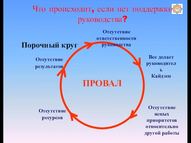 Что происходит, если нет поддержки руководства? Порочный круг Отсутствие ответственности руководства Все