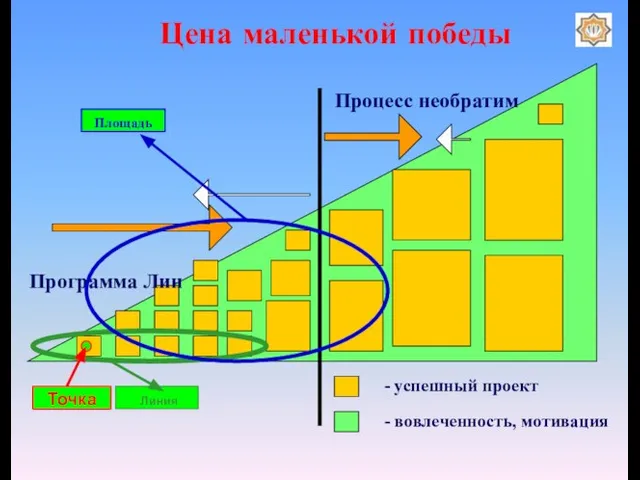 Цена маленькой победы Процесс необратим - вовлеченность, мотивация - успешный проект Программа Лин Точка Линия Площадь