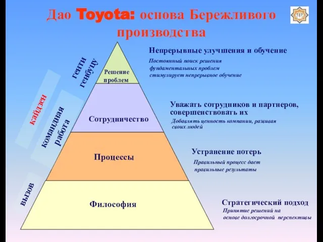 Дао Toyota: основа Бережливого производства вызов генти генбуцу Сотрудничество Философия Решение проблем