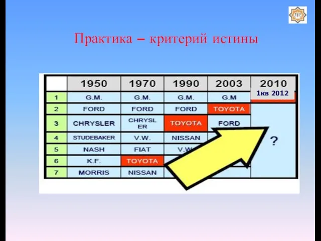 1кв 2012 Практика – критерий истины