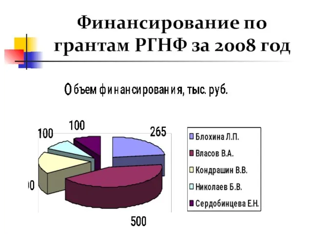 Финансирование по грантам РГНФ за 2008 год