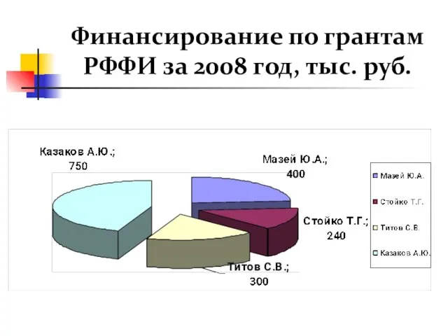 Финансирование по грантам РФФИ за 2008 год, тыс. руб.