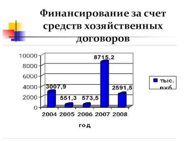 Финансирование за счет средств хозяйственных договоров