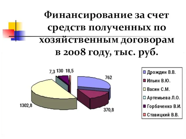 Финансирование за счет средств полученных по хозяйственным договорам в 2008 году, тыс. руб.
