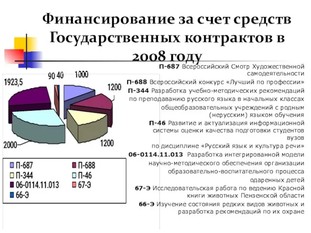 Финансирование за счет средств Государственных контрактов в 2008 году П-687 Всероссийский Смотр