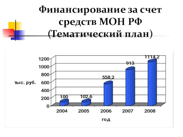 Финансирование за счет средств МОН РФ (Тематический план)