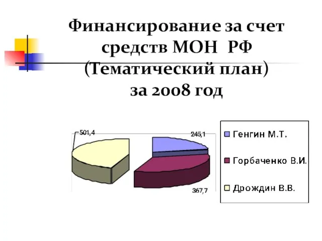 Финансирование за счет средств МОН РФ (Тематический план) за 2008 год