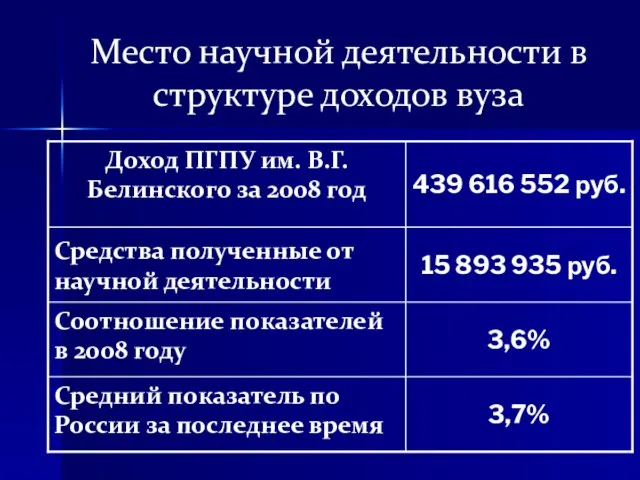 Место научной деятельности в структуре доходов вуза