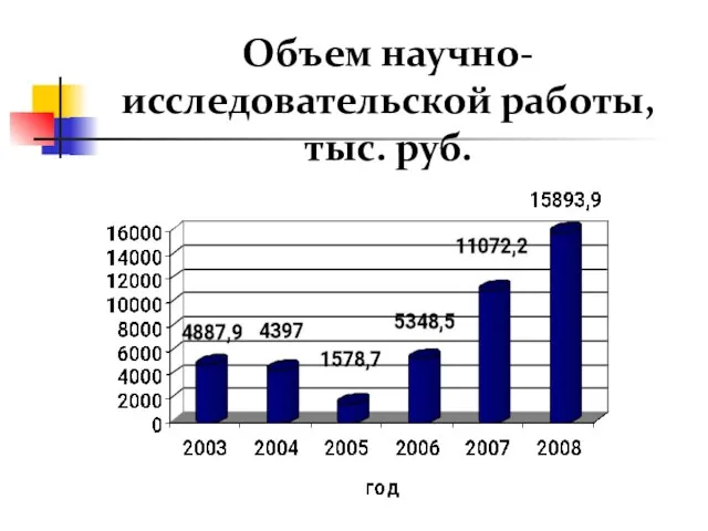 Объем научно-исследовательской работы, тыс. руб.