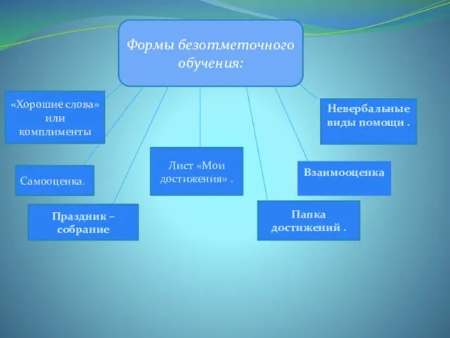 Формы безотметочного обучения: «Хорошие слова» или комплименты Невербальные виды помощи . Самооценка.