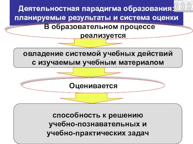 Деятельностная парадигма образования: планируемые результаты и система оценки В образовательном процессе реализуется