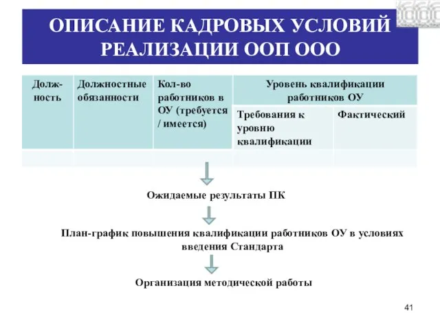 ОПИСАНИЕ КАДРОВЫХ УСЛОВИЙ РЕАЛИЗАЦИИ ООП ООО План-график повышения квалификации работников ОУ в