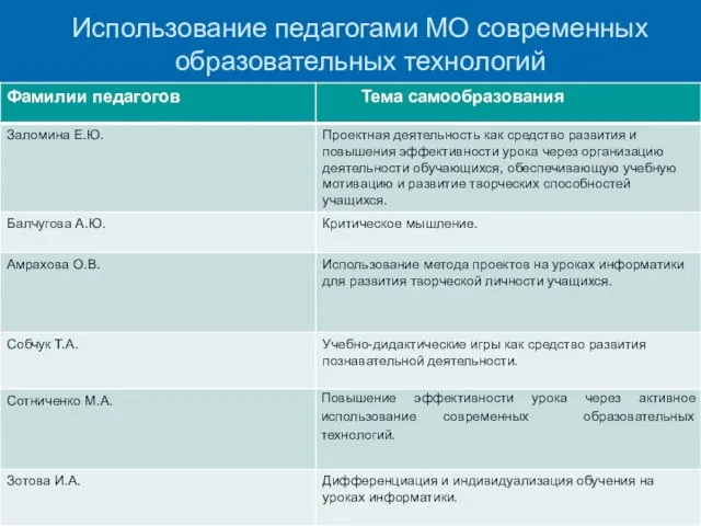 Использование педагогами МО современных образовательных технологий