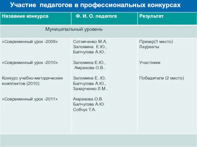 Участие педагогов в профессиональных конкурсах