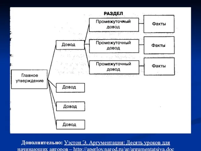 Дополнительно: Уэстон Э. Аргументация: Десять уроков для начинающих авторов – http://aperlov.narod.ru/ar/argumentatsiya.doc