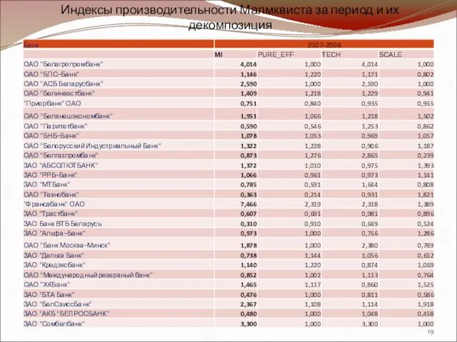 Индексы производительности Малмквиста за период и их декомпозиция