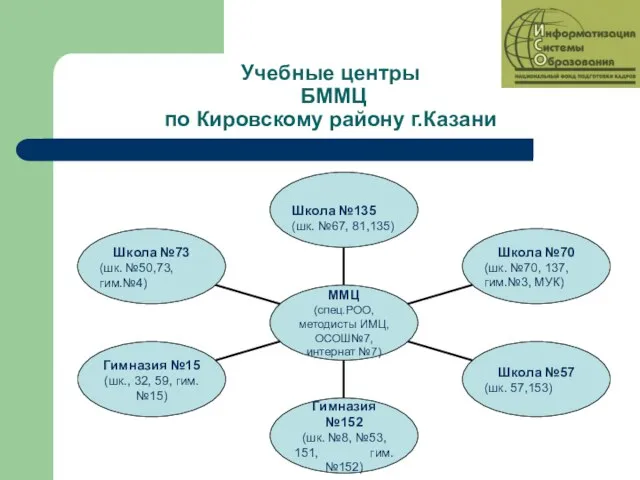 Учебные центры БММЦ по Кировскому району г.Казани