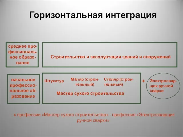 ∙ к профессии «Мастер сухого строительства» - профессия «Электросварщик ручной сварки» среднее