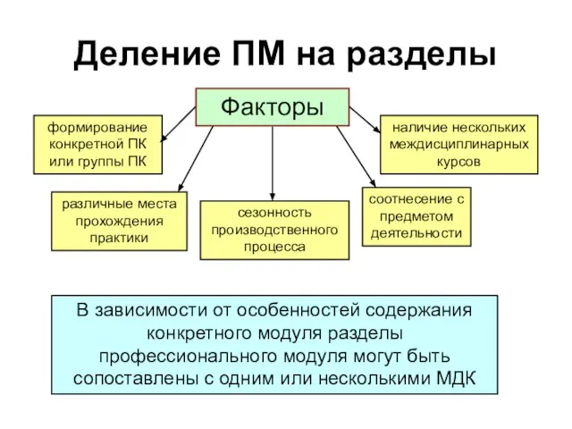 Деление ПМ на разделы формирование конкретной ПК или группы ПК соотнесение с