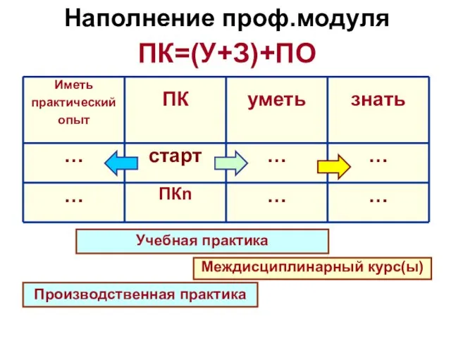 Наполнение проф.модуля ПК=(У+З)+ПО Междисциплинарный курс(ы) Производственная практика Учебная практика