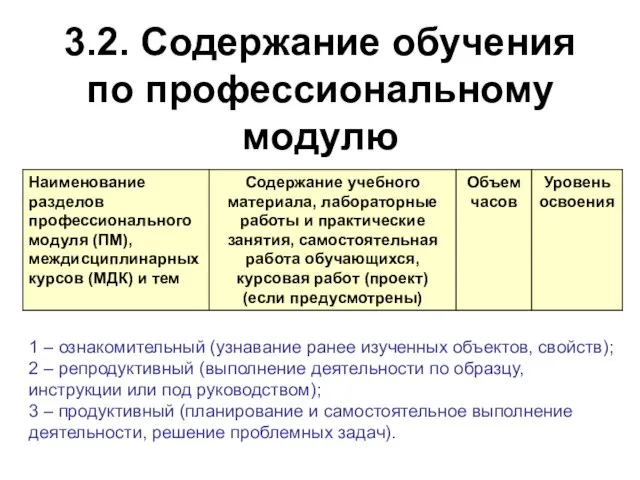 3.2. Содержание обучения по профессиональному модулю 1 – ознакомительный (узнавание ранее изученных