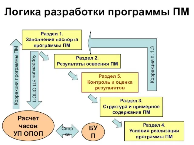 Логика разработки программы ПМ Раздел 1. Заполнение паспорта программы ПМ Раздел 2.