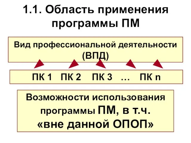 1.1. Область применения программы ПМ Вид профессиональной деятельности (ВПД) ПК 1 ПК