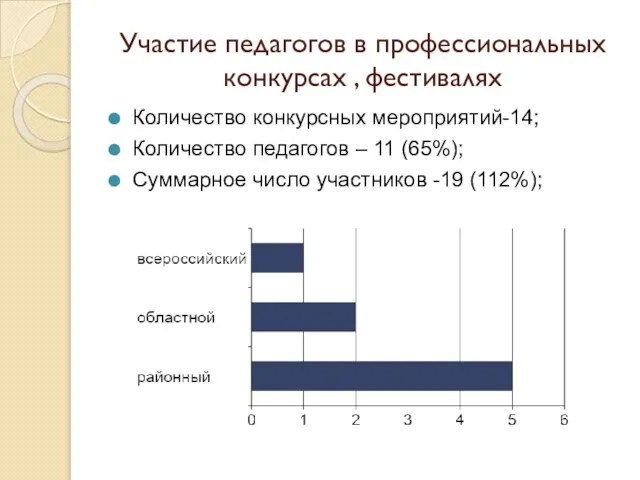 Участие педагогов в профессиональных конкурсах , фестивалях Количество конкурсных мероприятий-14; Количество педагогов