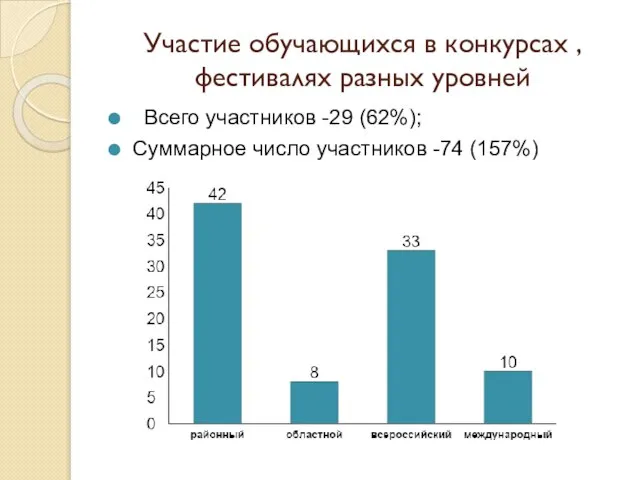 Участие обучающихся в конкурсах , фестивалях разных уровней Всего участников -29 (62%);