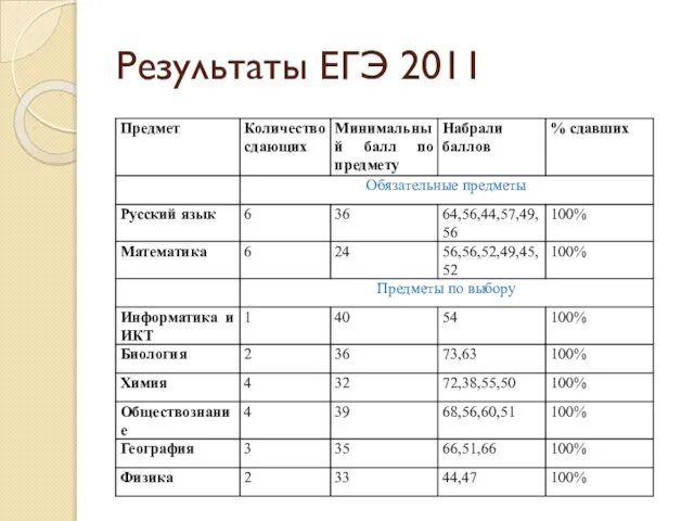 Результаты ЕГЭ 2011