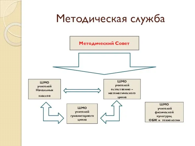 Методическая служба Методический Совет ШМО учителей Начальных классов ШМО учителей гуманитарного цикла