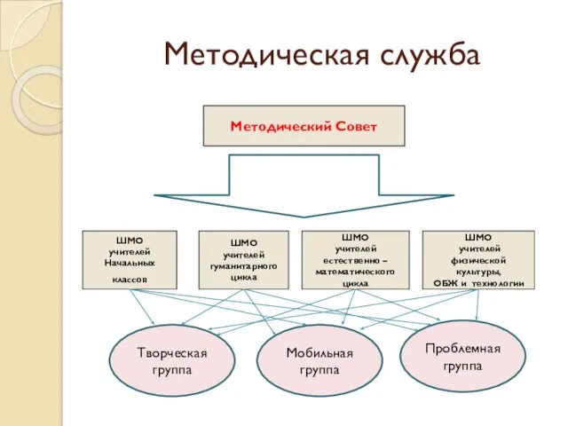 Методическая служба Методический Совет ШМО учителей Начальных классов ШМО учителей гуманитарного цикла