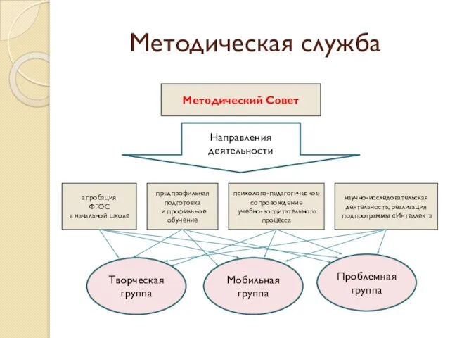 Методическая служба Методический Совет апробация ФГОС в начальной школе предпрофильная подготовка и