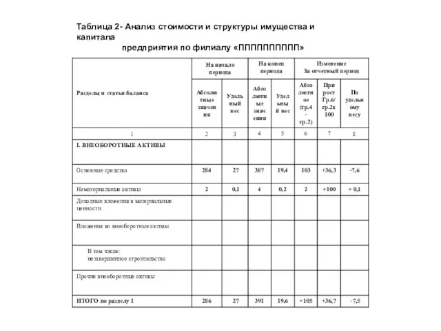 Таблица 2- Анализ стоимости и структуры имущества и капитала предприятия по филиалу «ПППППППППП»