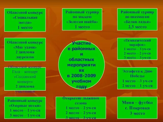 Участие в районных и областных мероприятиях в 2008-2009 учебном году Областной конкурс