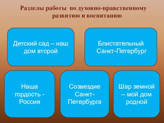 Разделы работы по духовно-нравственному развитию и воспитанию Детский сад – наш дом