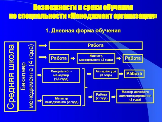 Возможности и сроки обучения по специальности «Менеджмент организации» 1. Дневная форма обучения