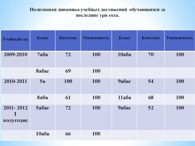 Позитивная динамика учебных достижений обучающихся за последние три года.