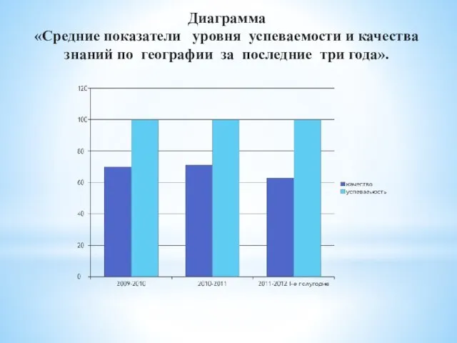 Диаграмма «Средние показатели уровня успеваемости и качества знаний по географии за последние три года».