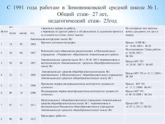 С 1991 года работаю в Зимовниковской средней школе № 1. Общий стаж-