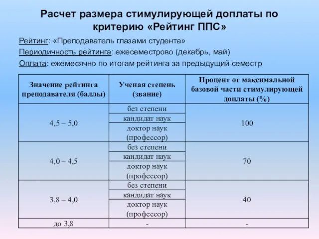 Рейтинг: «Преподаватель глазами студента» Периодичность рейтинга: ежесеместрово (декабрь, май) Оплата: ежемесячно по