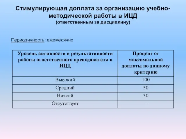 Периодичность: ежемесячно Стимулирующая доплата за организацию учебно-методической работы в ИЦД (ответственным за дисциплину)