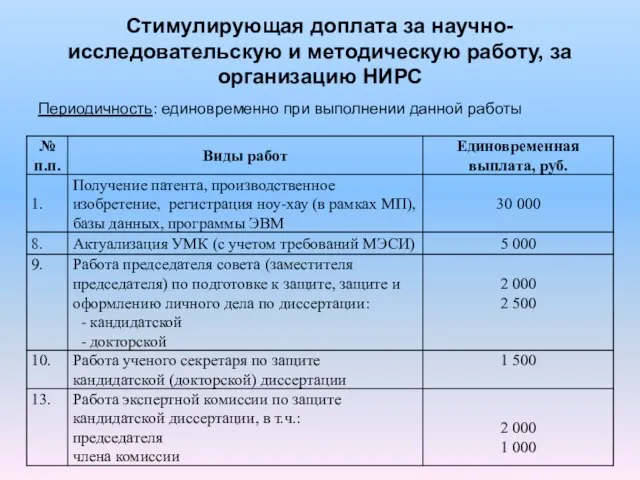 Периодичность: единовременно при выполнении данной работы Стимулирующая доплата за научно-исследовательскую и методическую работу, за организацию НИРС