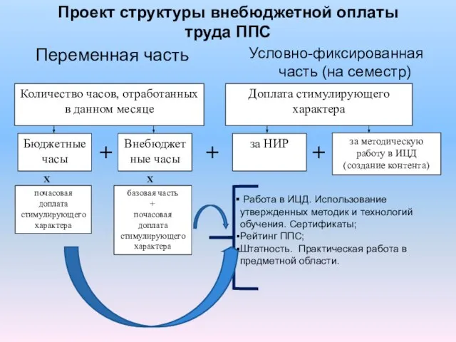 Проект структуры внебюджетной оплаты труда ППС Переменная часть Условно-фиксированная часть (на семестр)