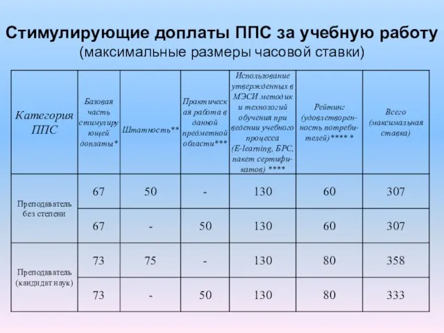 Стимулирующие доплаты ППС за учебную работу (максимальные размеры часовой ставки)