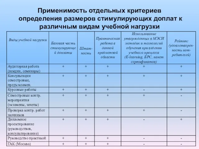 Применимость отдельных критериев определения размеров стимулирующих доплат к различным видам учебной нагрузки