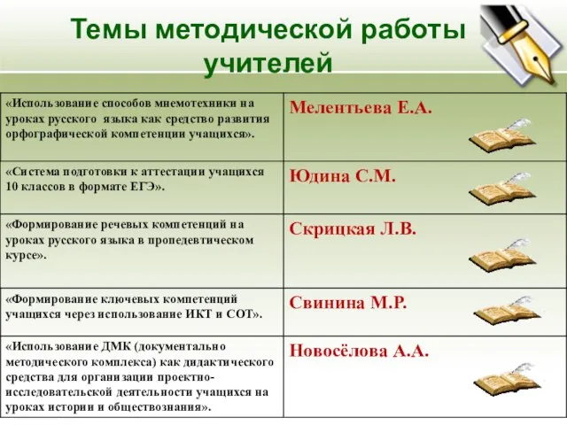 Темы методической работы учителей